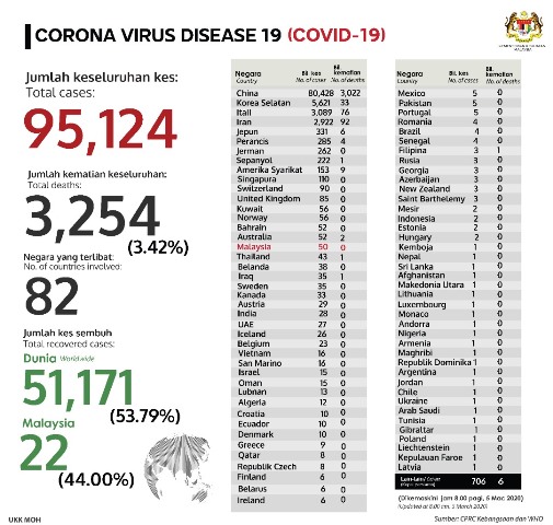 covid19 terkini 5 Mac 2020